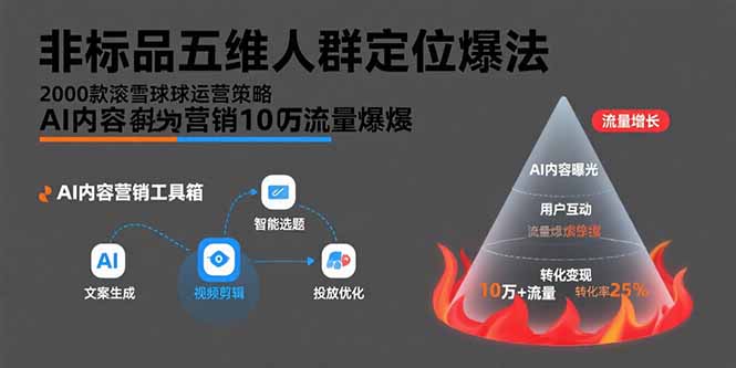 （15619期）非标品五维人群定位法，2000款滚雪球运营策略，AI内容营销10万流量引爆-一起发